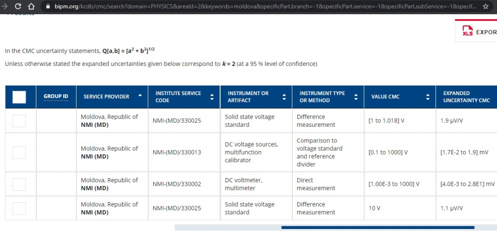 First CMCs published by INM in the area of Electricity and Magnetism